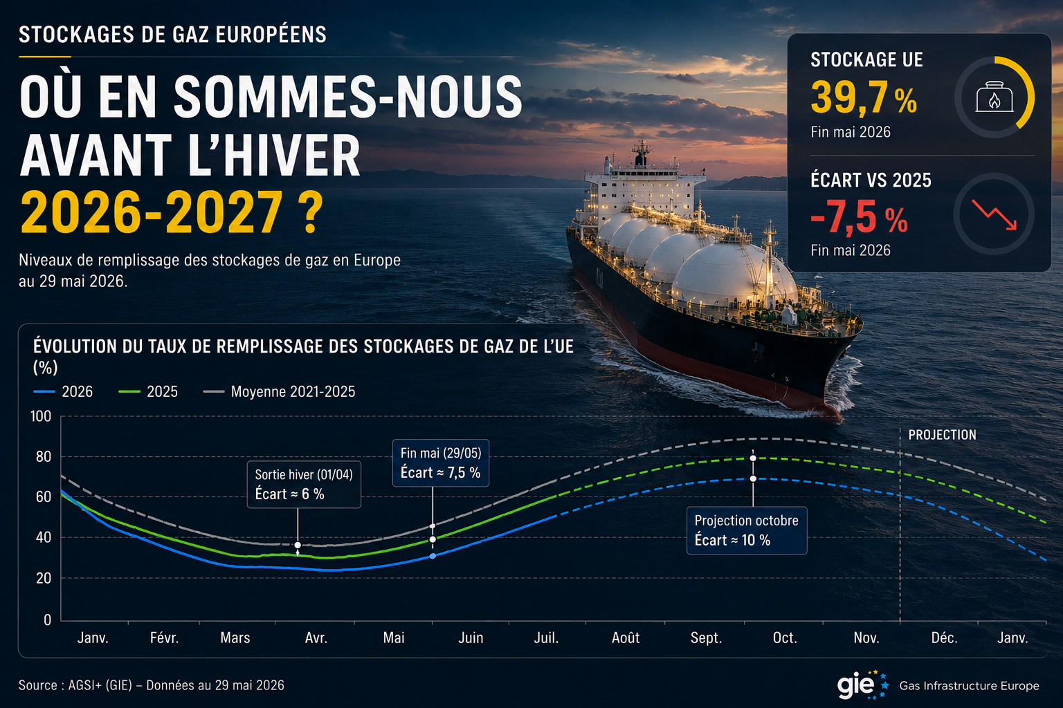 Stockages de gaz européens : un retard qui mérite d'être surveillé avant l'hiver 2026-2027