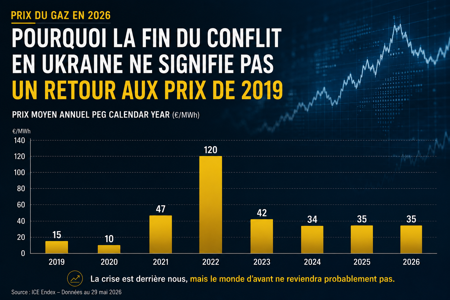 Prix du gaz en 2026 : pourquoi la fin du conflit en Ukraine ne signifie pas un retour aux prix de 2019